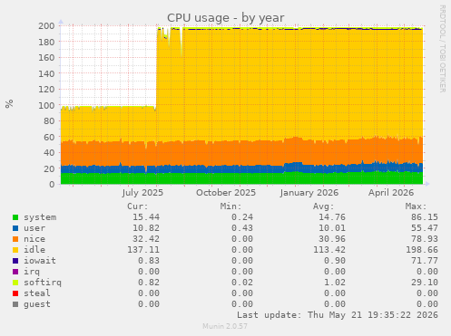 CPU usage