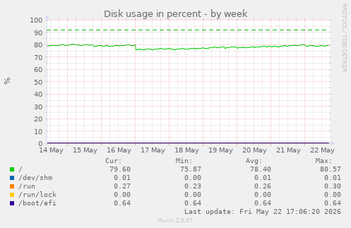 Disk usage in percent