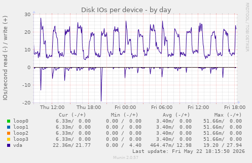 Disk IOs per device