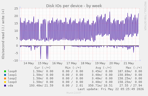 Disk IOs per device