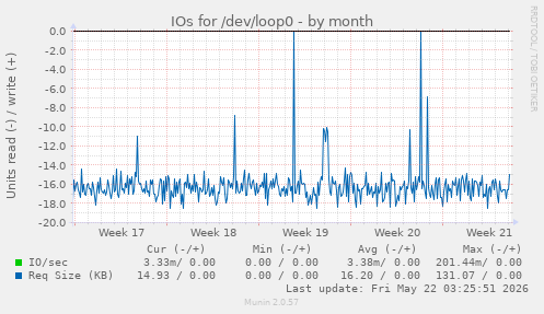 monthly graph