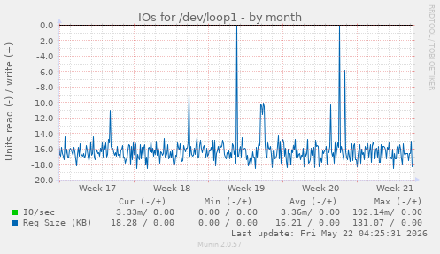 monthly graph
