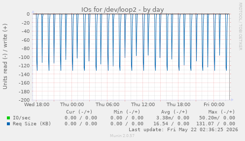 IOs for /dev/loop2