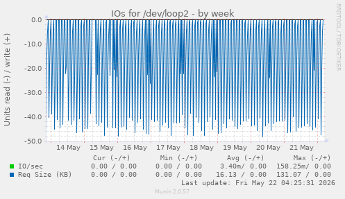 IOs for /dev/loop2