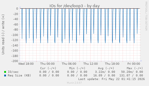 IOs for /dev/loop3