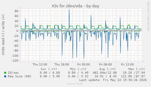 IOs for /dev/vda