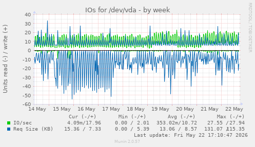 IOs for /dev/vda