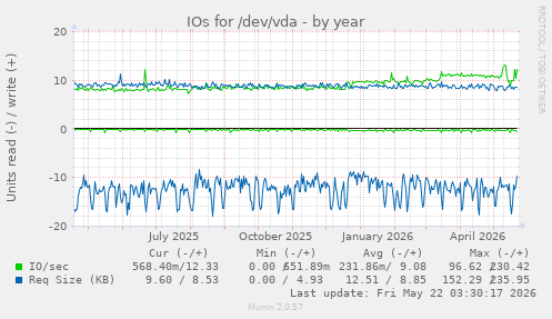 yearly graph