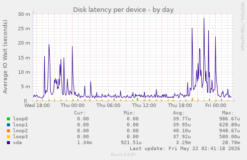 Disk latency per device