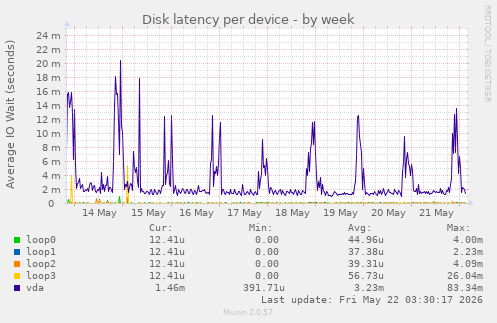 Disk latency per device