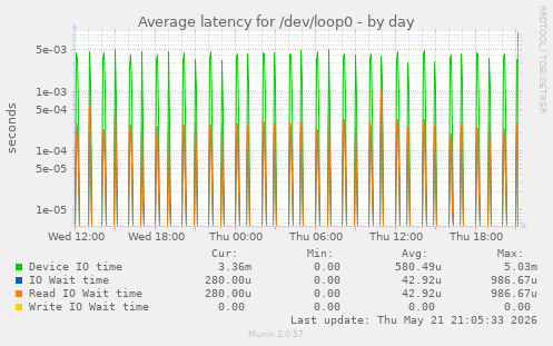 Average latency for /dev/loop0