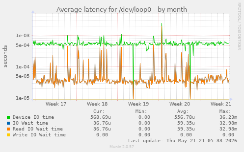 Average latency for /dev/loop0