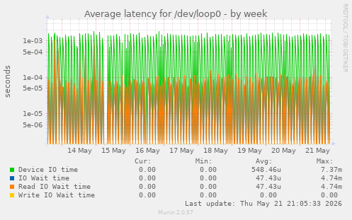 Average latency for /dev/loop0