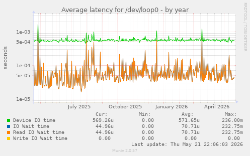Average latency for /dev/loop0