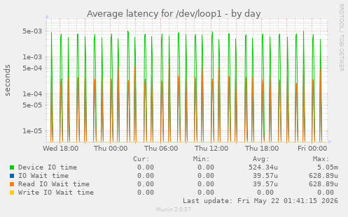 Average latency for /dev/loop1