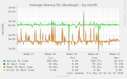 Average latency for /dev/loop1