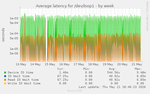 Average latency for /dev/loop1