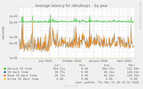 Average latency for /dev/loop1