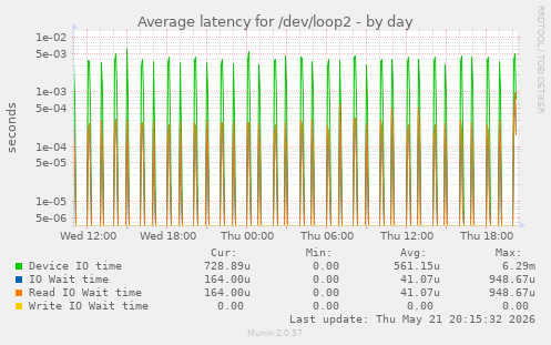 Average latency for /dev/loop2