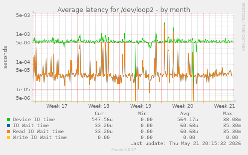 Average latency for /dev/loop2