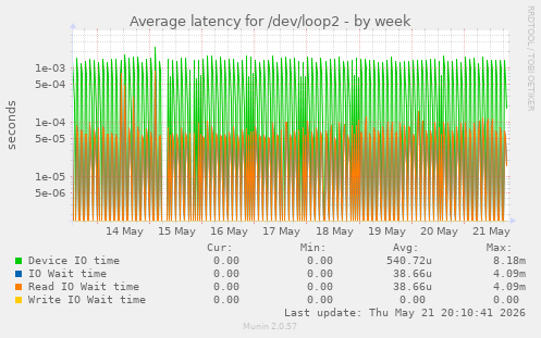 Average latency for /dev/loop2