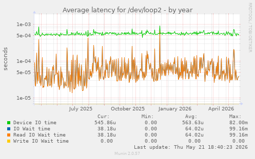 Average latency for /dev/loop2