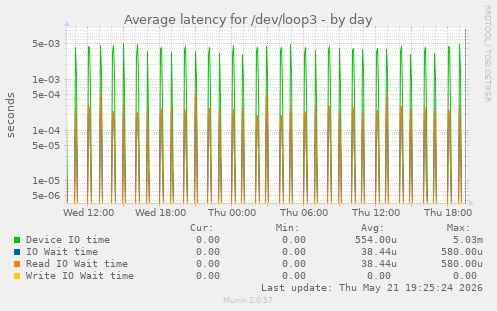 Average latency for /dev/loop3