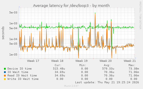 Average latency for /dev/loop3