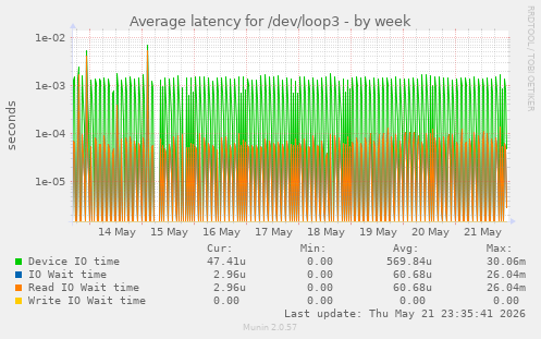 Average latency for /dev/loop3
