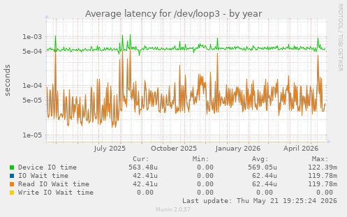 Average latency for /dev/loop3
