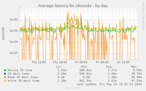 Average latency for /dev/vda