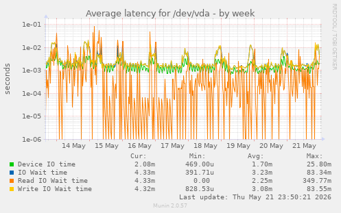 Average latency for /dev/vda