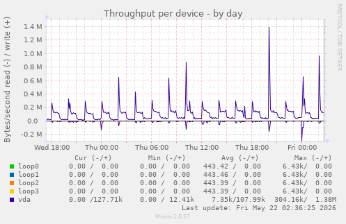 Throughput per device