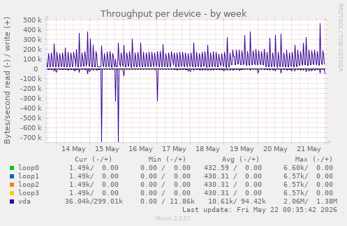 Throughput per device