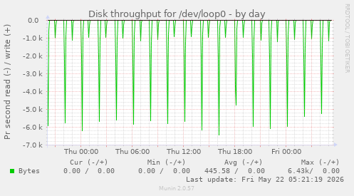 Disk throughput for /dev/loop0