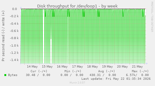 Disk throughput for /dev/loop1
