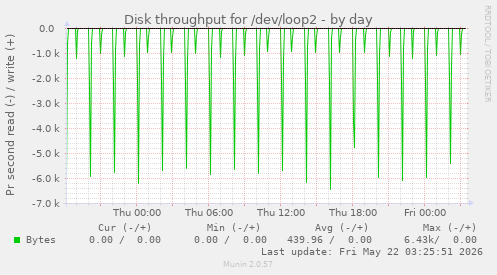 Disk throughput for /dev/loop2