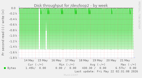 Disk throughput for /dev/loop2