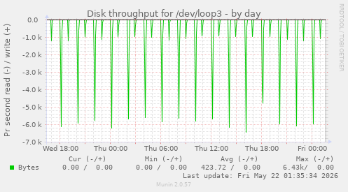 Disk throughput for /dev/loop3