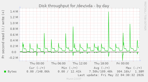 Disk throughput for /dev/vda