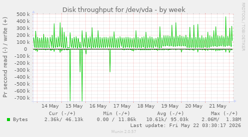 Disk throughput for /dev/vda
