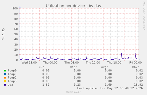 Utilization per device