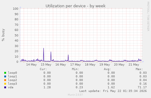 Utilization per device