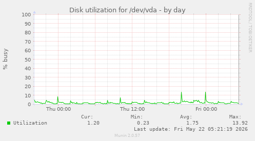 Disk utilization for /dev/vda