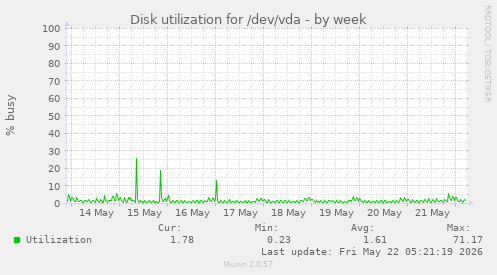 Disk utilization for /dev/vda