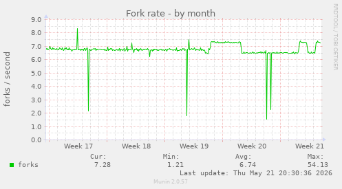 Fork rate