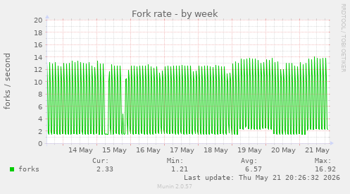 Fork rate