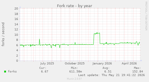 Fork rate
