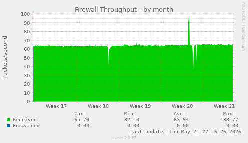 Firewall Throughput