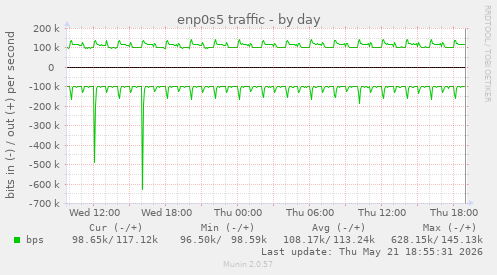 enp0s5 traffic